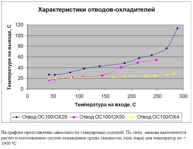 Изображение компанией НПО «Юмас» графика характеристики отводов-охладителей